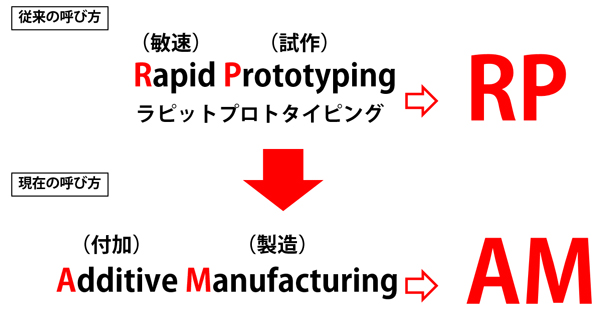 rapid_prototyping_additive_manufacturing